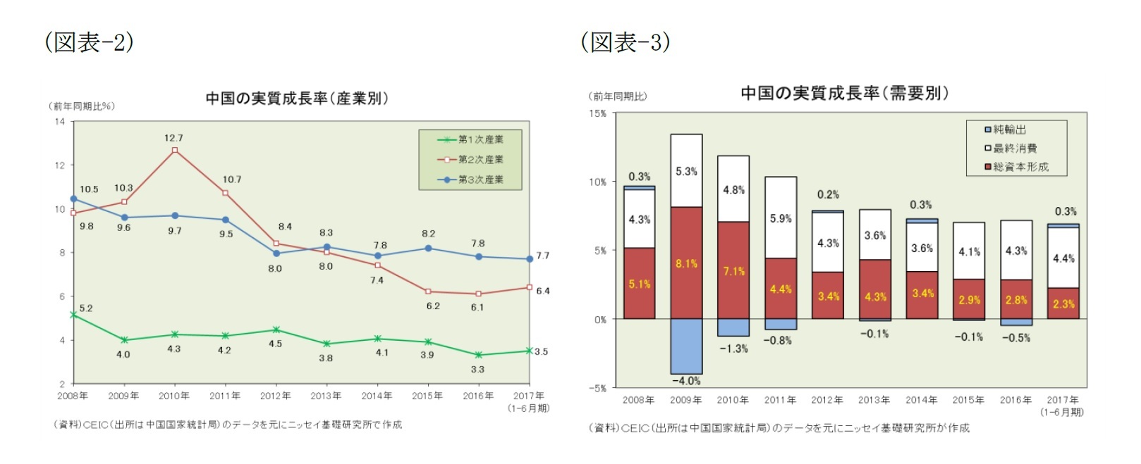 (図表-2)中国の実質成長率(産業別)/(図表-3)中国の実質成長率(需要別)