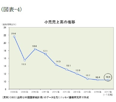 (図表-4)小売売上高の推移