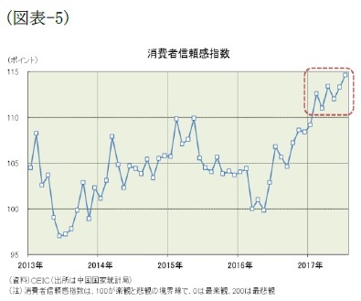 （図表-5）消費者信頼感指数