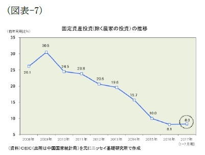 (図表-7)固定資産投資(除く農家の投資)の推移