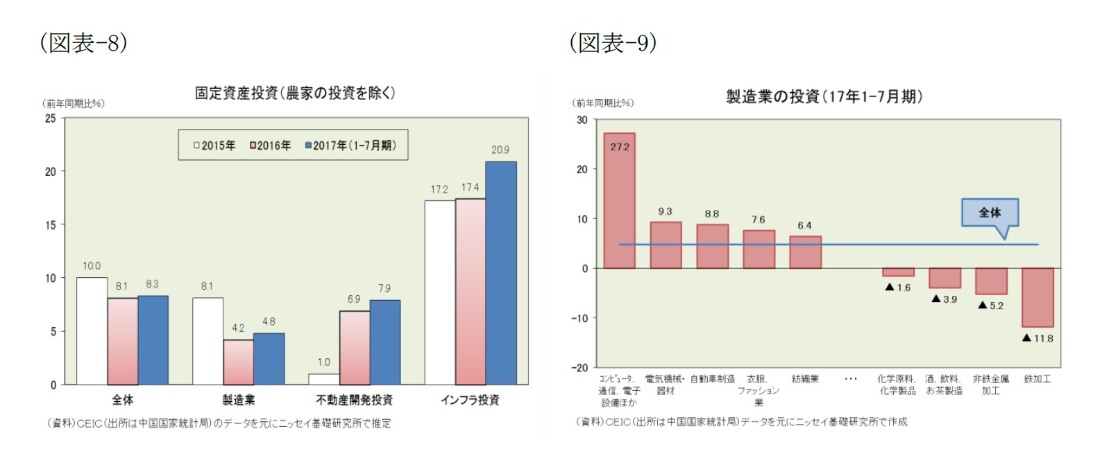(図表-8)固定資産投資(農業の投資を除く)/(図表-9)製造業の投資(17年1-7月期)