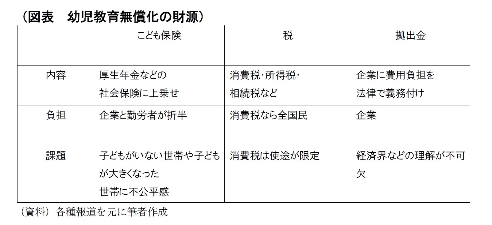 図表　幼児教育無償化の財源