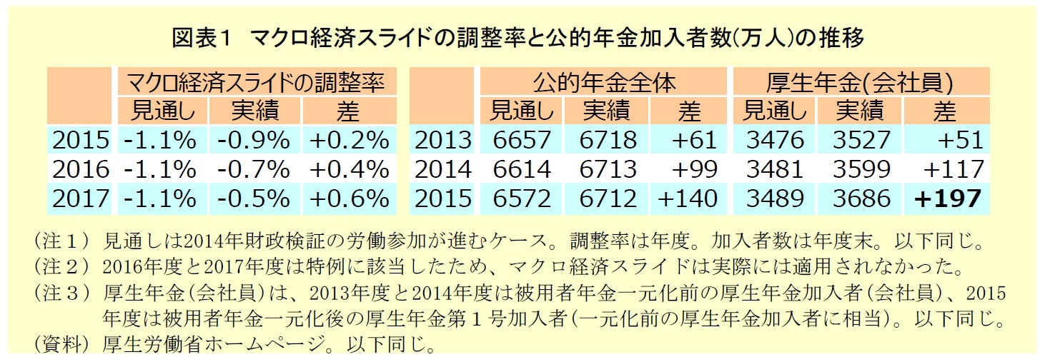 図表１　マクロ経済スライドとの調整率と公的年金加入者数の推移