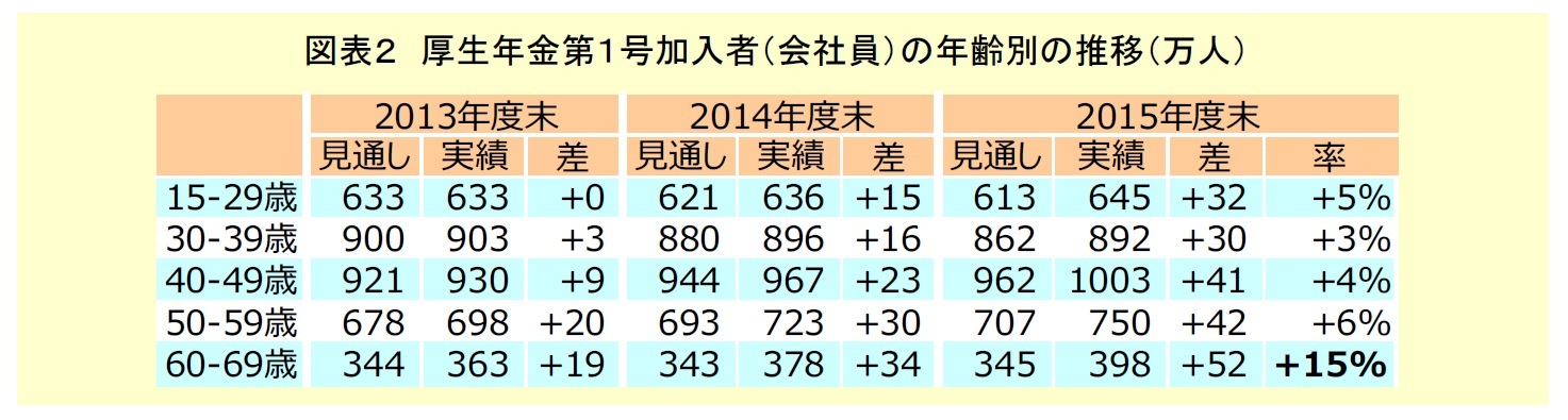 図表２　厚生年金第１号加入者の年齢別の推移