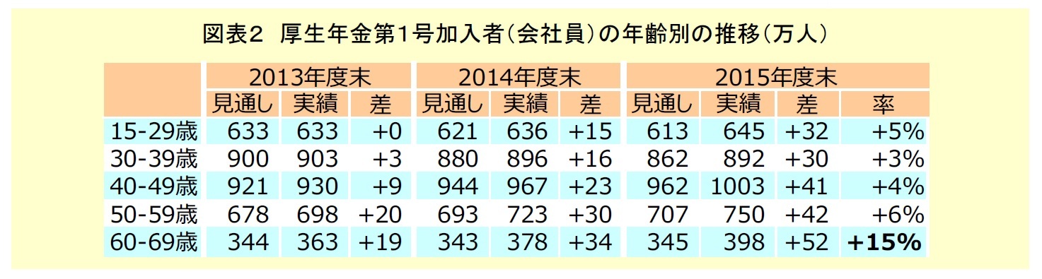 図表2 厚生年金第1号加入者の年齢別の推移