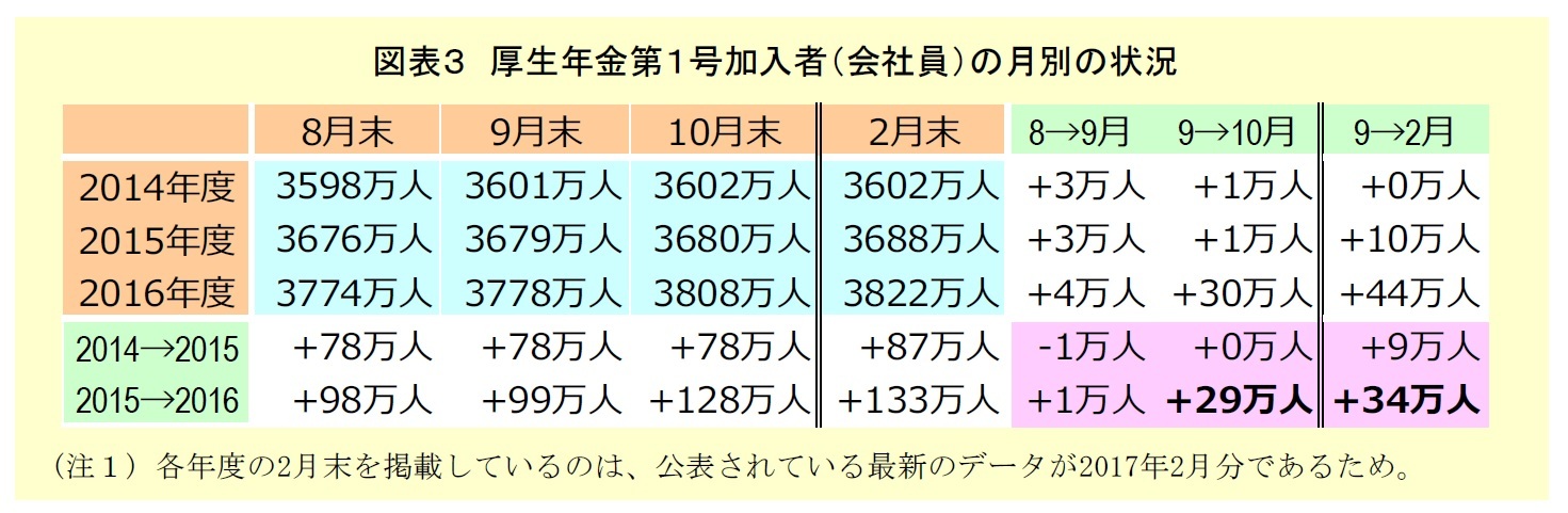 図表３　厚生年金第１号加入者の月別の状況