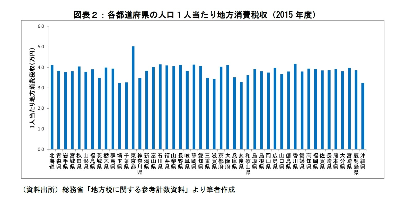 図表２：各都道府県の人口１人当たり地方消費税収（2015年度）