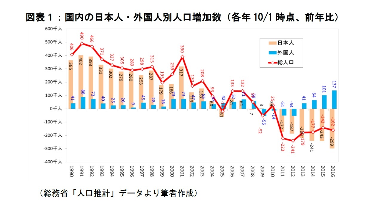 図表1:国内の日本人・外国人別人口増加数