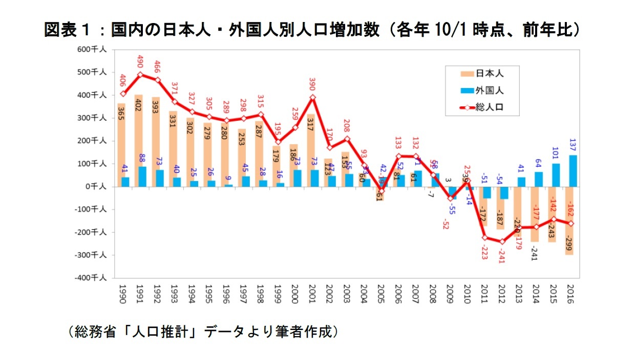 図表１：国内の日本人・外国人別人口増加数