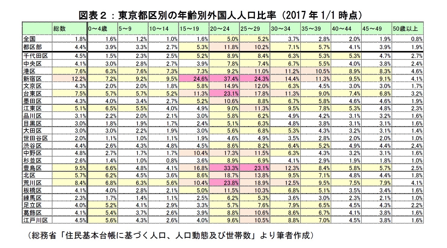 図表2:東京都区別の年齢別外国人人口比率