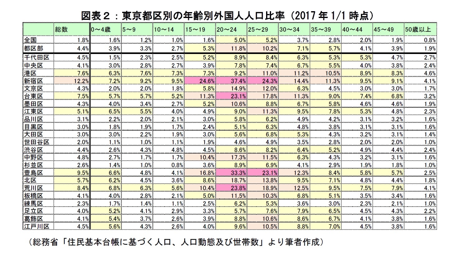 図表２：東京都区別の年齢別外国人人口比率