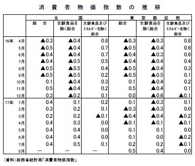 消費者物価指数の推移