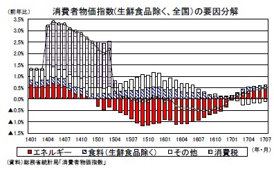 消費者物価指数(生鮮食品除く、全国）の要因分解