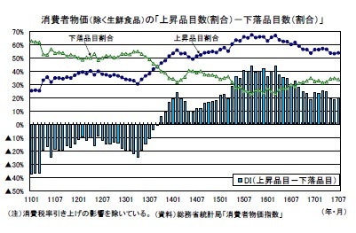 消費者物価(除く生鮮食品)の「上昇品目数(割合)-下落品目数(割合)」