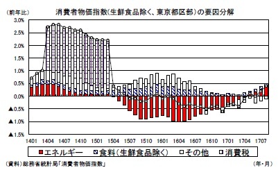 消費者物価指数(生鮮食品除く、東京都区部）の要因分解