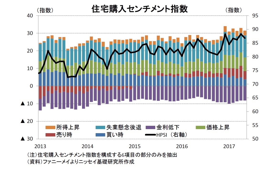 住宅購入センチメント指数