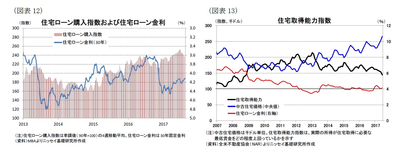 （図表12）住宅ローン購入指数および住宅ローン金利/（図表13）住宅取得能力指数