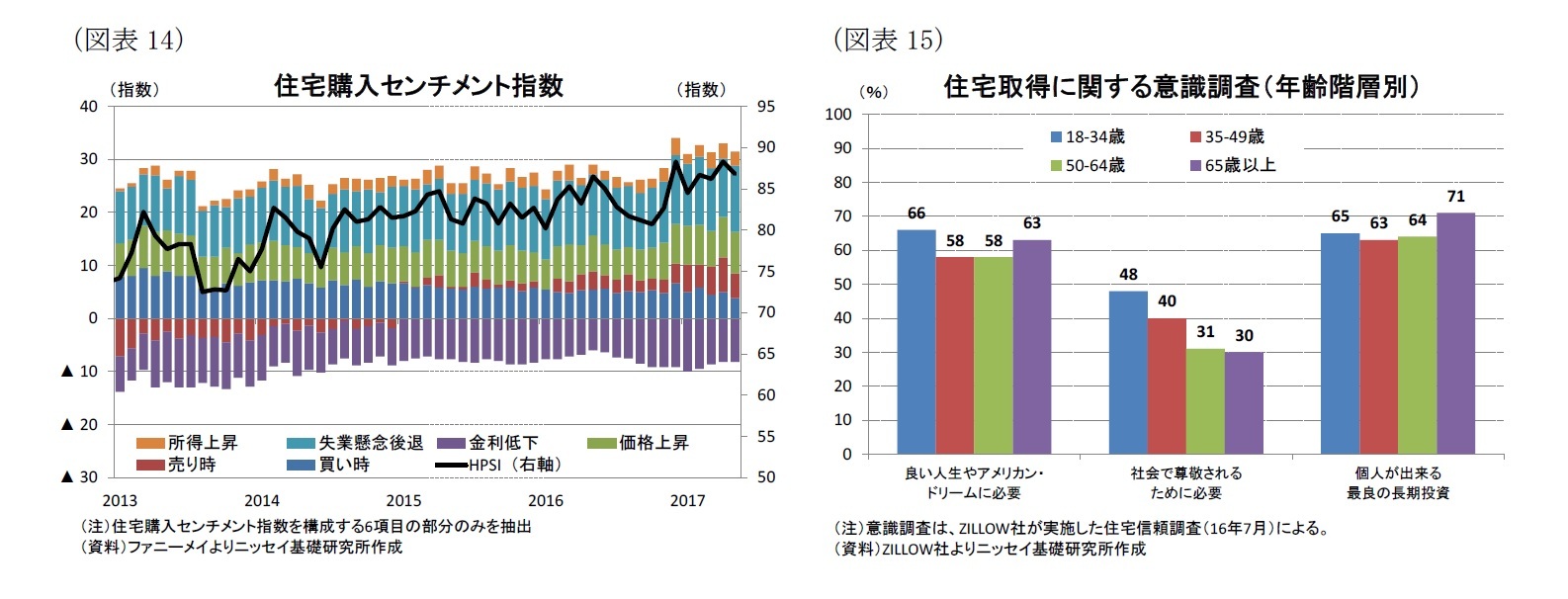 (図表14)住宅購入センチメント指数/(図表15)住宅取得に関する意識調査(年齢階層別)