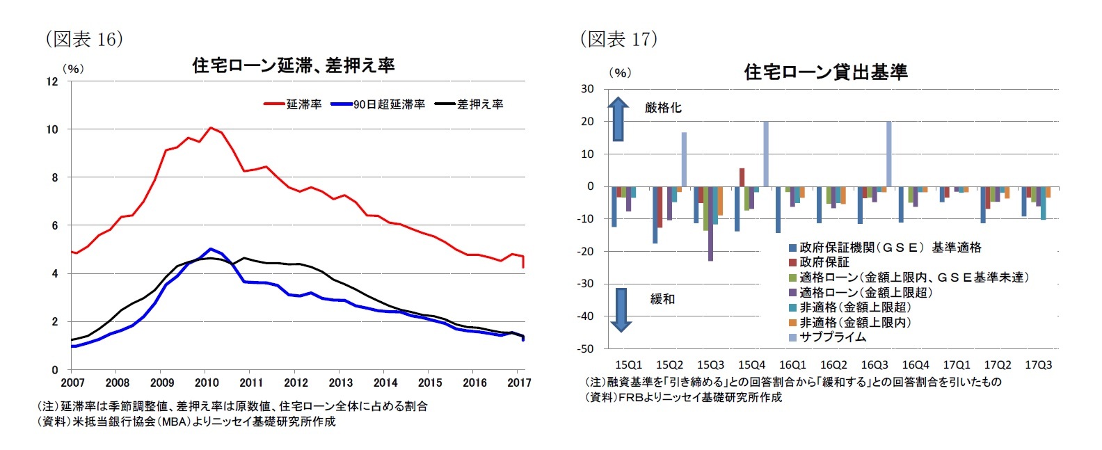 （図表16）住宅ローン延滞、差押え率/（図表17）住宅ローン貸出基準