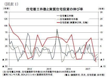 （図表1）住宅着工件数と実質住宅投資の伸び率