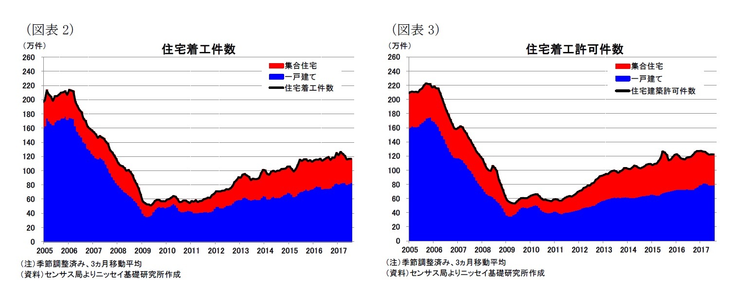 (図表2)住宅着工件数/(図表3)住宅着工許可件数