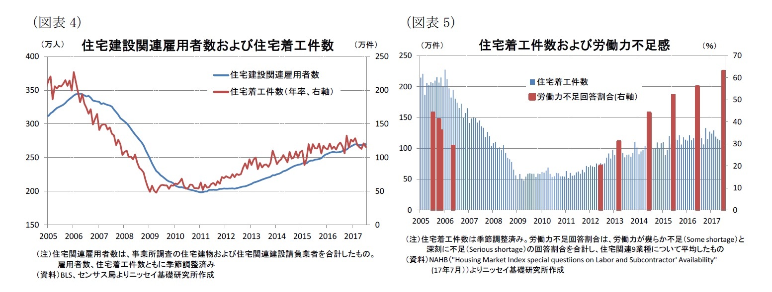 （図表4）住宅建設関連雇用者数および住宅着工件数/（図表5）住宅着工件数および労働力不足感