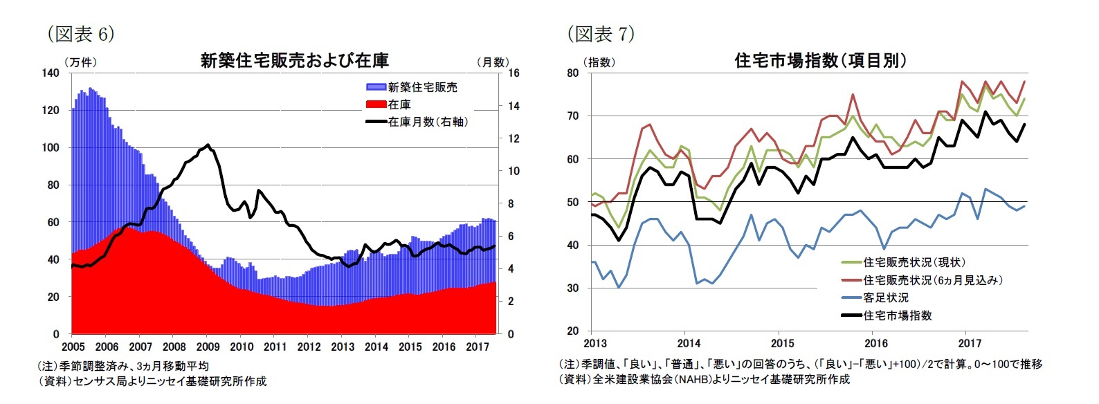 （図表6）新築住宅販売および在庫/（図表7）住宅市場指数（項目別）