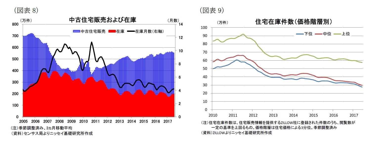 (図表8)中古住宅販売および在庫/(図表9)住宅在庫件数(価格階層別)