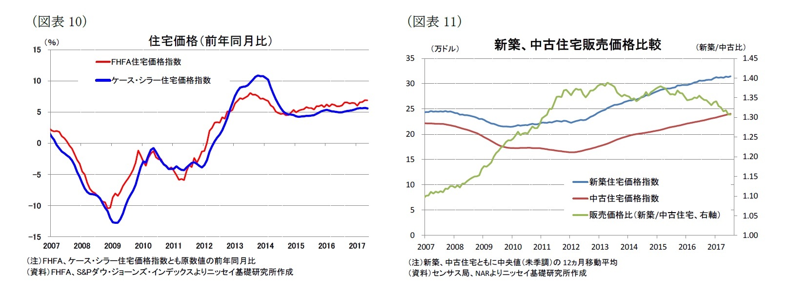 (図表10)住宅価格(前年同月比)/(図表11)新築、中古住宅販売価格比較