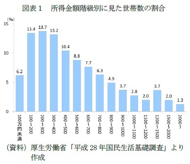 図表１　所得金額階級別に見た世帯数の割合