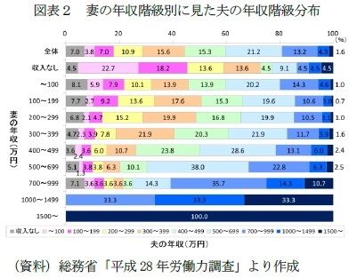 図表２　妻の年収階級別に見た夫の年収階級分布