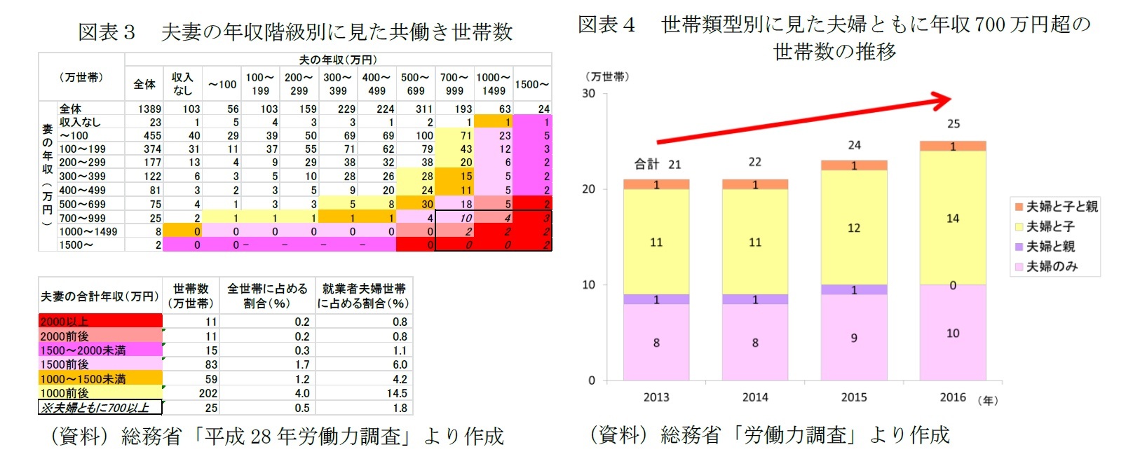 図表3 夫妻の年収階級別に見た共働き世帯数/図表4 世帯類型別に見た夫婦ともに年収700万円超の世帯数の推移
