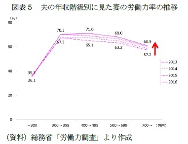 図表５　夫の年収階級別に見た妻の労働力率の推移