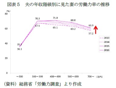 図表5 夫の年収階級別に見た妻の労働力率の推移