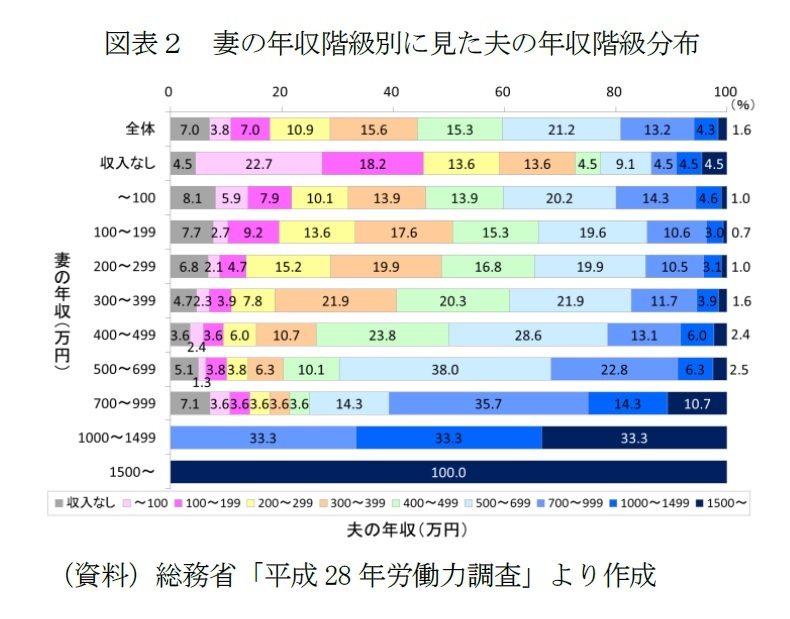 パワーカップル 世帯の動向 1 夫婦とも年収700万円超は共働き世帯の約2 でじわり増加 夫が高年収でも働く妻は増加傾向 夫婦間の経済格差拡大か ニッセイ基礎研究所