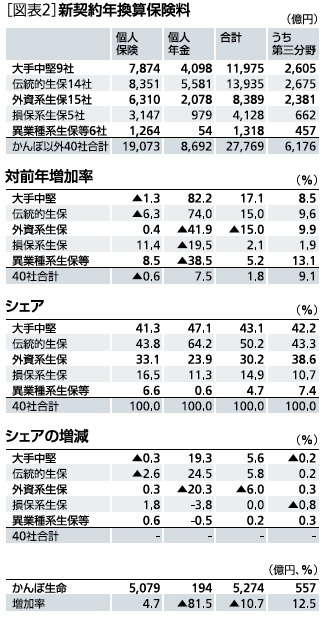 図表2:新契約年換算保険料