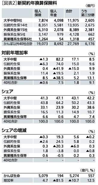 図表２：新契約年換算保険料