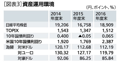 図表３：資産運用環境