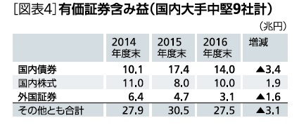 図表４：有価証券含み益（国内大手中堅９社計）