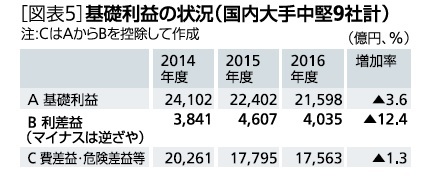 図表５：基礎利益の状況（国内大手中堅９社計）