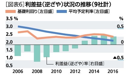 図表６：利差益（逆ざや）状況の推移（９社計）