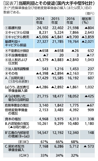 図表７：当期利益とその使途（大手中堅９社計）