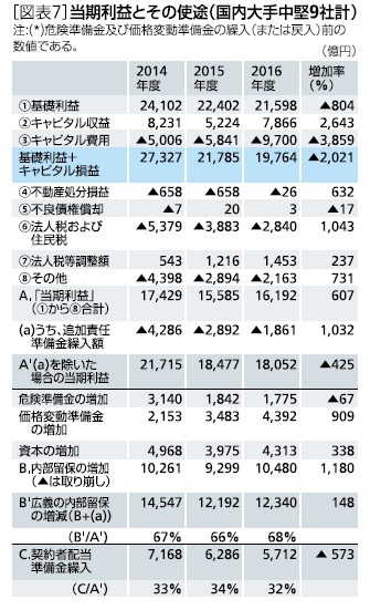 図表７：当期利益とその使途（大手中堅９社計）