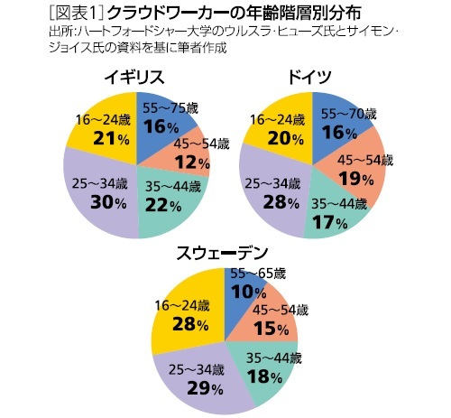 図表1:クラウドワーカーの年齢階層別分布