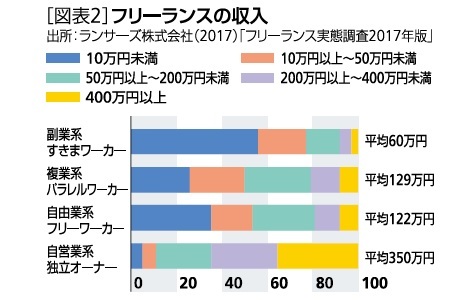 図表２：フリーランスの収入