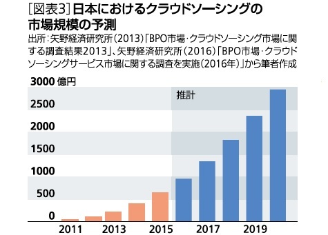 図表３：日本におけるクラウドソーシングの市場規模の予測