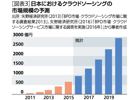 図表3:日本におけるクラウドソーシングの市場規模の予測