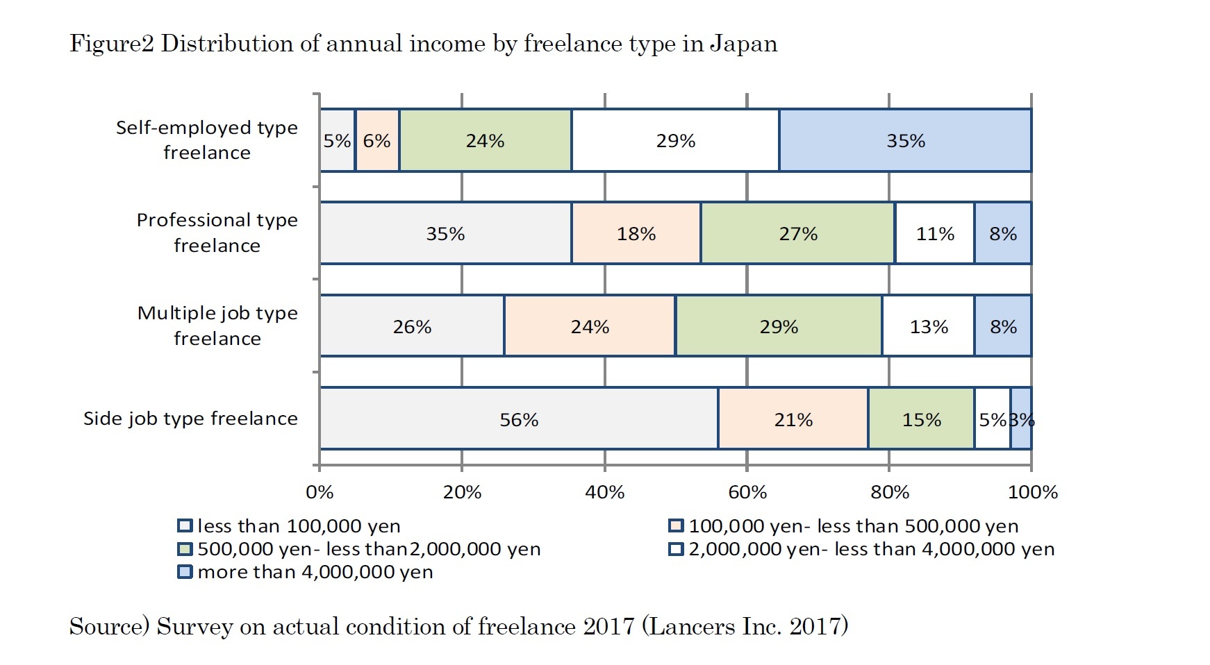 Figure2 Distribution of annual income by freelance type in Japan