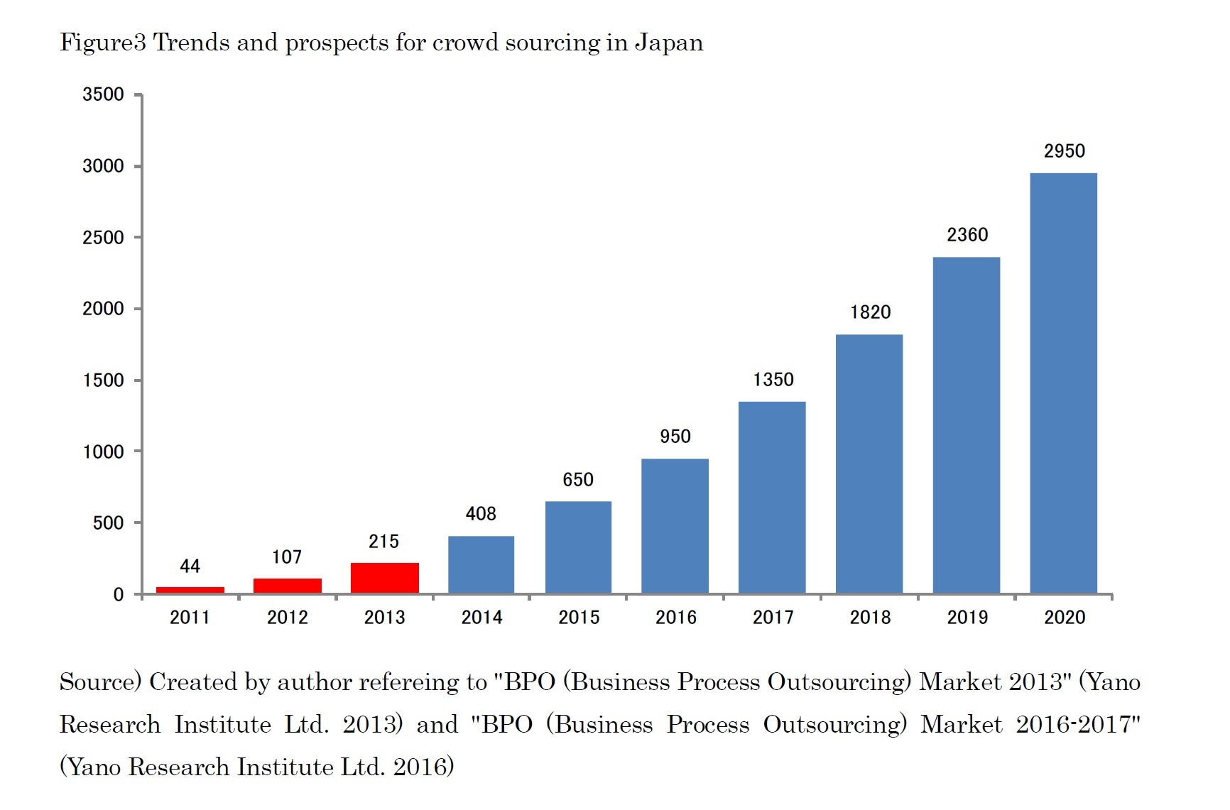 Figure3 Trends and prospects for crowd sourcing in Japan