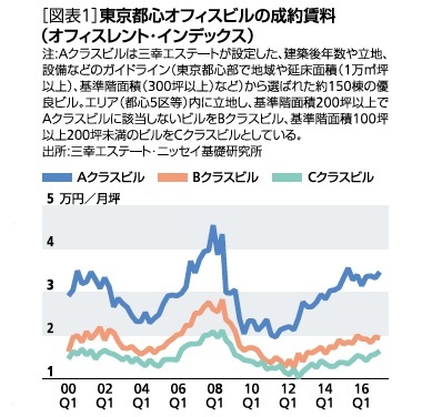 図表１：東京都心オフィスビルの成約賃料